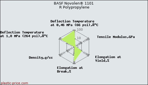 BASF Novolen® 1101 R Polypropylene