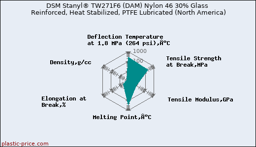 DSM Stanyl® TW271F6 (DAM) Nylon 46 30% Glass Reinforced, Heat Stabilized, PTFE Lubricated (North America)