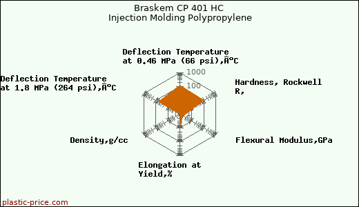 Braskem CP 401 HC Injection Molding Polypropylene