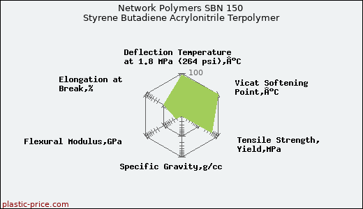 Network Polymers SBN 150 Styrene Butadiene Acrylonitrile Terpolymer