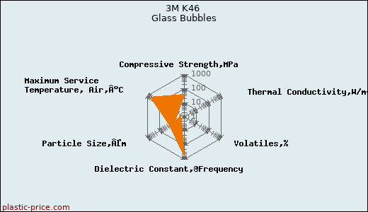 3M K46 Glass Bubbles