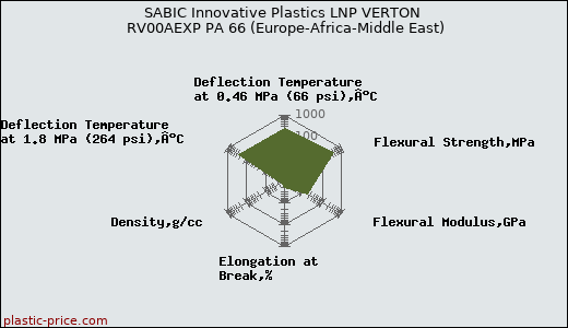 SABIC Innovative Plastics LNP VERTON RV00AEXP PA 66 (Europe-Africa-Middle East)