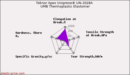 Teknor Apex Uniprene® UN-2028A UMB Thermoplastic Elastomer