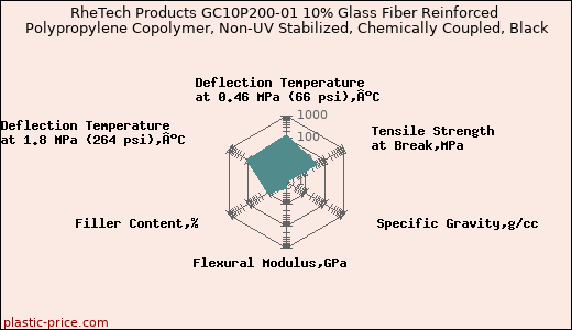 RheTech Products GC10P200-01 10% Glass Fiber Reinforced Polypropylene Copolymer, Non-UV Stabilized, Chemically Coupled, Black