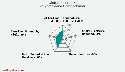 Global PP-1102-K Polypropylene Homopolymer