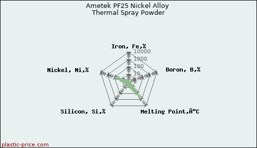 Ametek PF25 Nickel Alloy Thermal Spray Powder