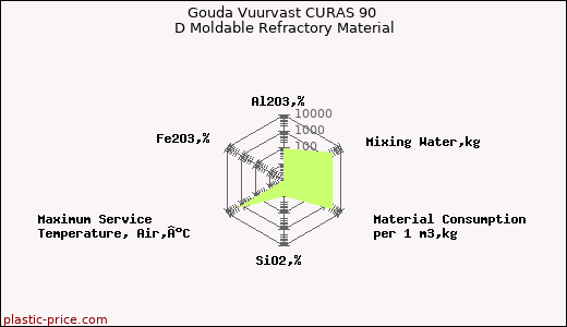 Gouda Vuurvast CURAS 90 D Moldable Refractory Material