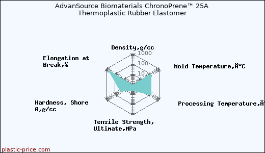 AdvanSource Biomaterials ChronoPrene™ 25A Thermoplastic Rubber Elastomer