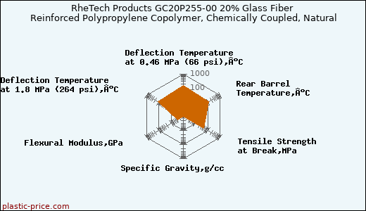 RheTech Products GC20P255-00 20% Glass Fiber Reinforced Polypropylene Copolymer, Chemically Coupled, Natural
