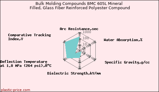 Bulk Molding Compounds BMC 605L Mineral Filled, Glass Fiber Reinforced Polyester Compound