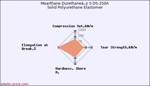 Mearthane Durethaneâ„¢ S DS-250A Solid Polyurethane Elastomer