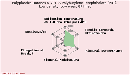 Polyplastics Duranex® 701SA Polybutylene Terephthalate (PBT), Low density, Low wear, GF filled