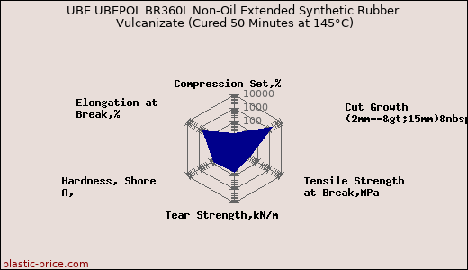 UBE UBEPOL BR360L Non-Oil Extended Synthetic Rubber Vulcanizate (Cured 50 Minutes at 145°C)