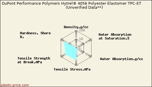DuPont Performance Polymers Hytrel® 4056 Polyester Elastomer TPC-ET                      (Unverified Data**)