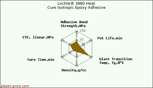 Loctite® 3880 Heat Cure Isotropic Epoxy Adhesive