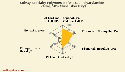 Solvay Specialty Polymers Ixef® 1622 Polyarylamide (PARA), 50% Glass Fiber (Dry)