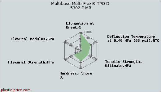 Multibase Multi-Flex® TPO D 5302 E MB