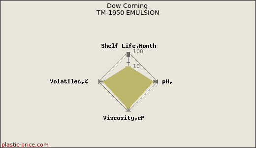 Dow Corning TM-1950 EMULSION