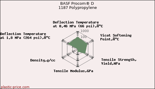 BASF Procom® D 1187 Polypropylene