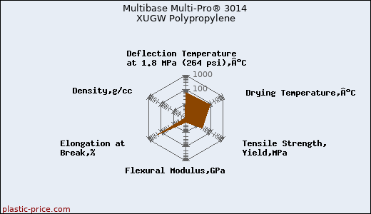 Multibase Multi-Pro® 3014 XUGW Polypropylene