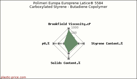 Polimeri Europa Europrene Latice® 5584 Carboxylated Styrene - Butadiene Copolymer