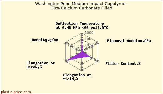Washington Penn Medium Impact Copolymer 30% Calcium Carbonate Filled