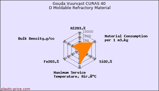 Gouda Vuurvast CURAS 40 D Moldable Refractory Material