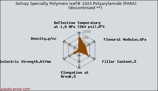 Solvay Specialty Polymers Ixef® 1023 Polyarylamide (PARA)               (discontinued **)