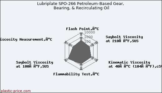 Lubriplate SPO-266 Petroleum-Based Gear, Bearing, & Recirculating Oil