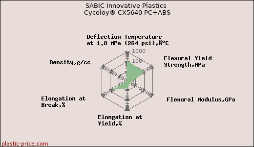 SABIC Innovative Plastics Cycoloy® CX5640 PC+ABS
