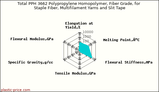 Total PPH 3662 Polypropylene Homopolymer, Fiber Grade, for Staple Fiber, Multifilament Yarns and Slit Tape