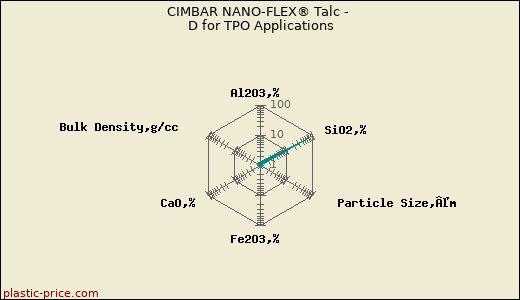 CIMBAR NANO-FLEX® Talc - D for TPO Applications