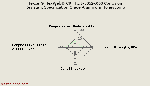 Hexcel® HexWeb® CR III 1/8-5052-.003 Corrosion Resistant Specification Grade Aluminum Honeycomb