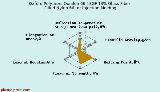 Oxford Polymers Oxnilon 66-13GF 13% Glass Fiber Filled Nylon 66 for Injection Molding