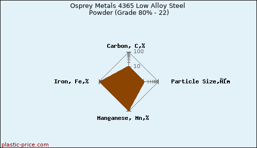 Osprey Metals 4365 Low Alloy Steel Powder (Grade 80% - 22)