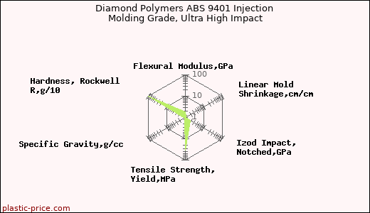 Diamond Polymers ABS 9401 Injection Molding Grade, Ultra High Impact