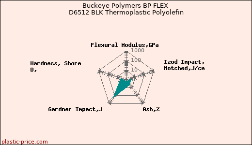 Buckeye Polymers BP FLEX D6512 BLK Thermoplastic Polyolefin