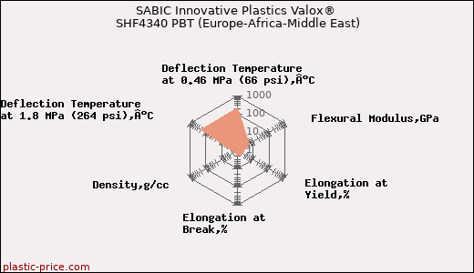 SABIC Innovative Plastics Valox® SHF4340 PBT (Europe-Africa-Middle East)