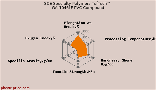 S&E Specialty Polymers TufTech™ GA-1046LF PVC Compound