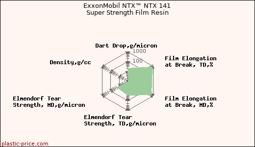 ExxonMobil NTX™ NTX 141 Super Strength Film Resin