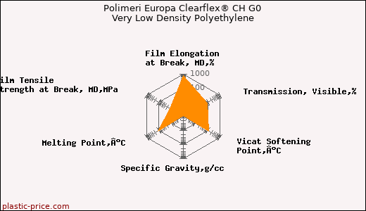 Polimeri Europa Clearflex® CH G0 Very Low Density Polyethylene