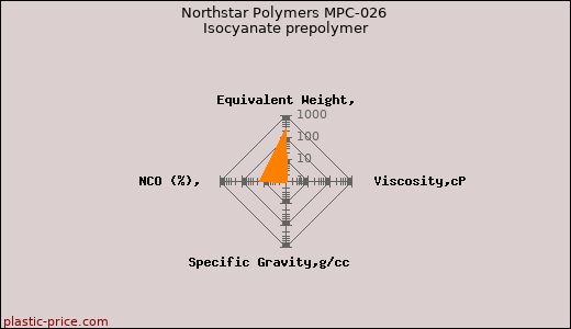 Northstar Polymers MPC-026 Isocyanate prepolymer