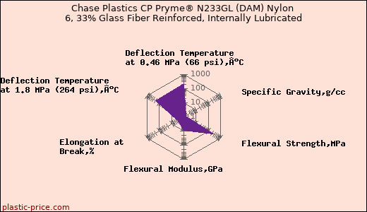 Chase Plastics CP Pryme® N233GL (DAM) Nylon 6, 33% Glass Fiber Reinforced, Internally Lubricated