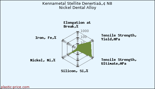 Kennametal Stellite Denertiaâ„¢ N8 Nickel Dental Alloy