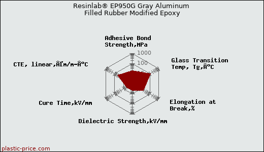 Resinlab® EP950G Gray Aluminum Filled Rubber Modified Epoxy