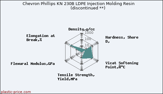 Chevron Phillips KN 230B LDPE Injection Molding Resin               (discontinued **)