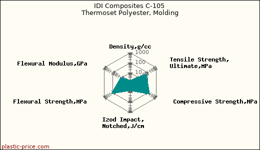 IDI Composites C-105 Thermoset Polyester, Molding