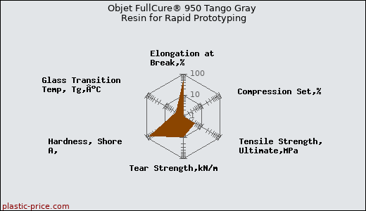 Objet FullCure® 950 Tango Gray Resin for Rapid Prototyping