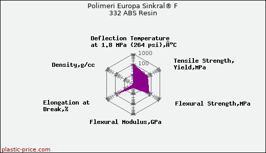 Polimeri Europa Sinkral® F 332 ABS Resin