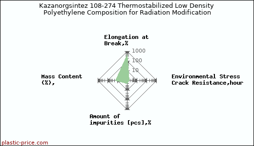 Kazanorgsintez 108-274 Thermostabilized Low Density Polyethylene Composition for Radiation Modification